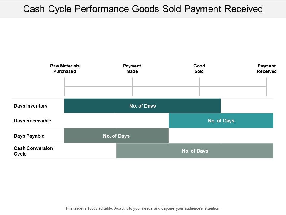Cash_Cycle_Performance_Goods_Sold_Payment_Received_Ppt_PowerPoint_Presentation_Pictures_Example_Introduction_Slide_1.jpg