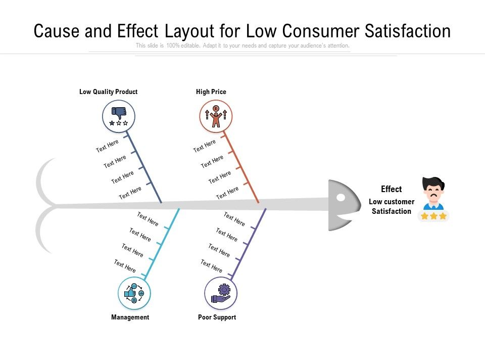 Cause_And_Effect_Layout_For_Low_Consumer_Satisfaction_Ppt_PowerPoint_Presentation_Pictures_Tips_PDF_Slide_1.jpg