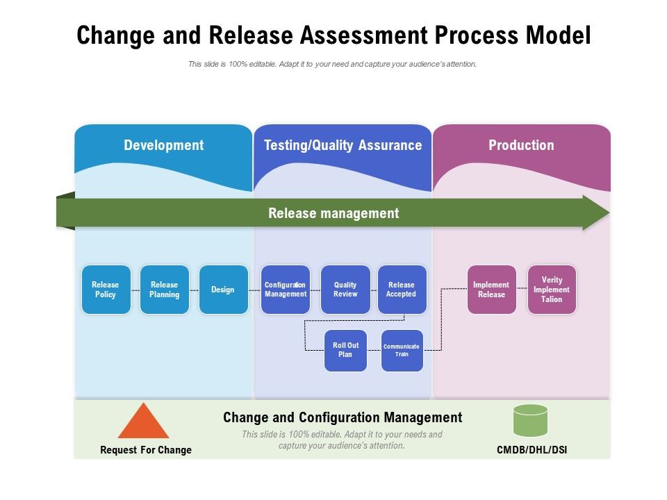 Change_And_Release_Assessment_Process_Model_Ppt_PowerPoint_Presentation_Gallery_Objects_PDF_Slide_1.jpg