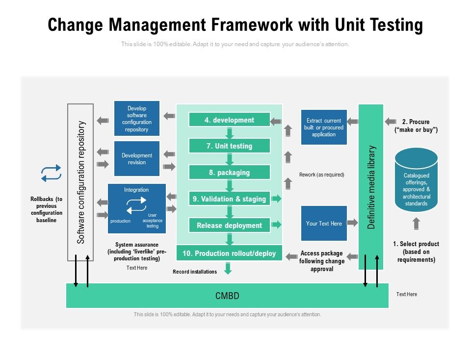 Change_Management_Framework_With_Unit_Testing_Ppt_PowerPoint_Presentation_Gallery_Influencers_PDF_Slide_1.jpg