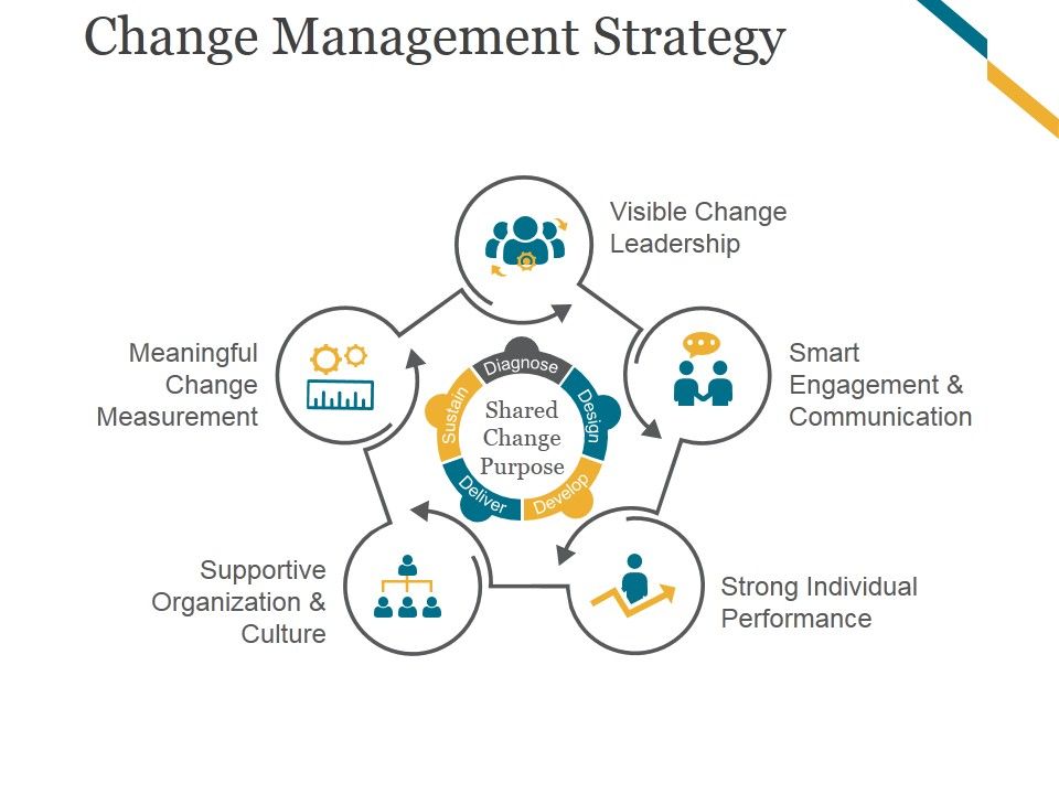 Change_Management_Strategy_Ppt_PowerPoint_Presentation_Template_Slide_1.jpg