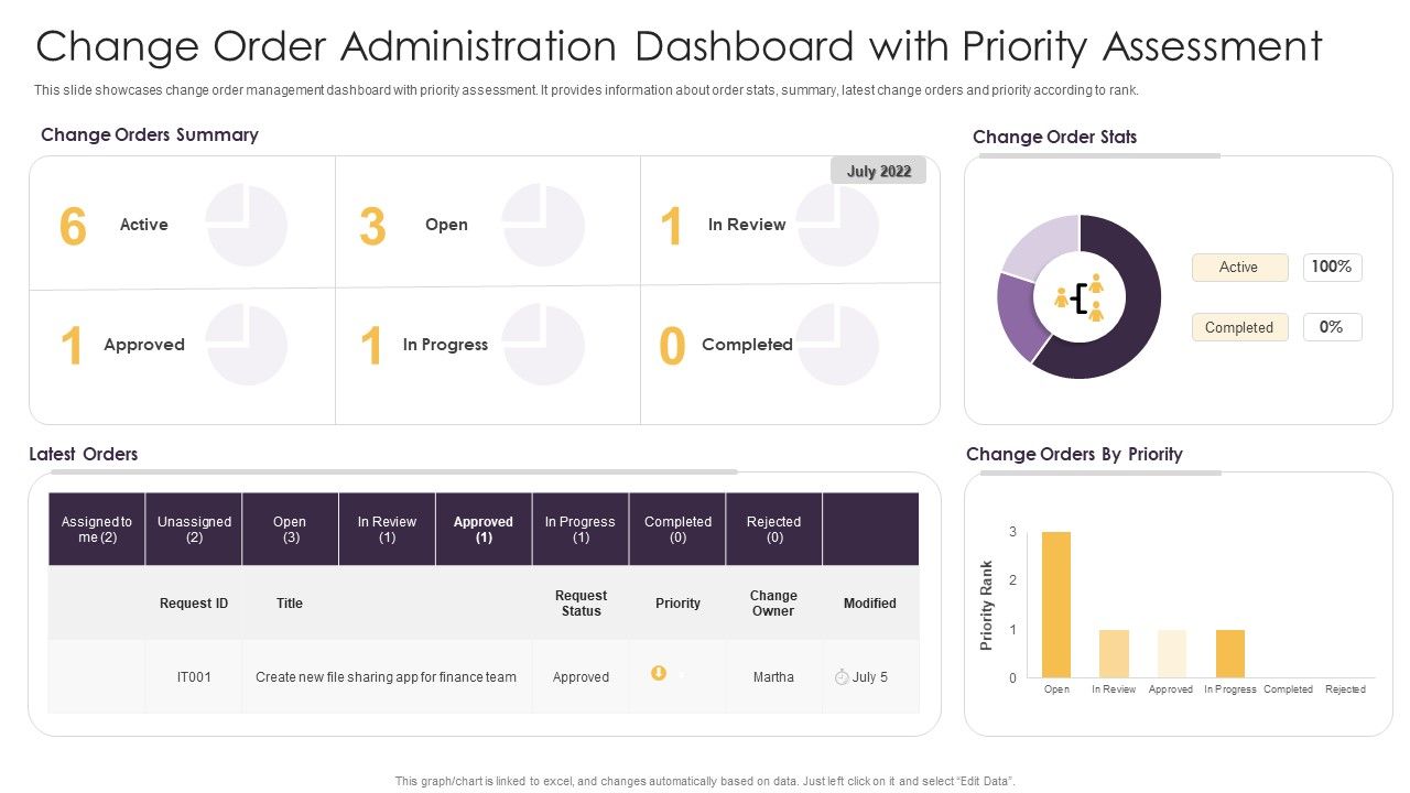 Change_Order_Administration_Dashboard_With_Priority_Assessment_Ppt_Portfolio_Inspiration_PDF_Slide_1.jpg