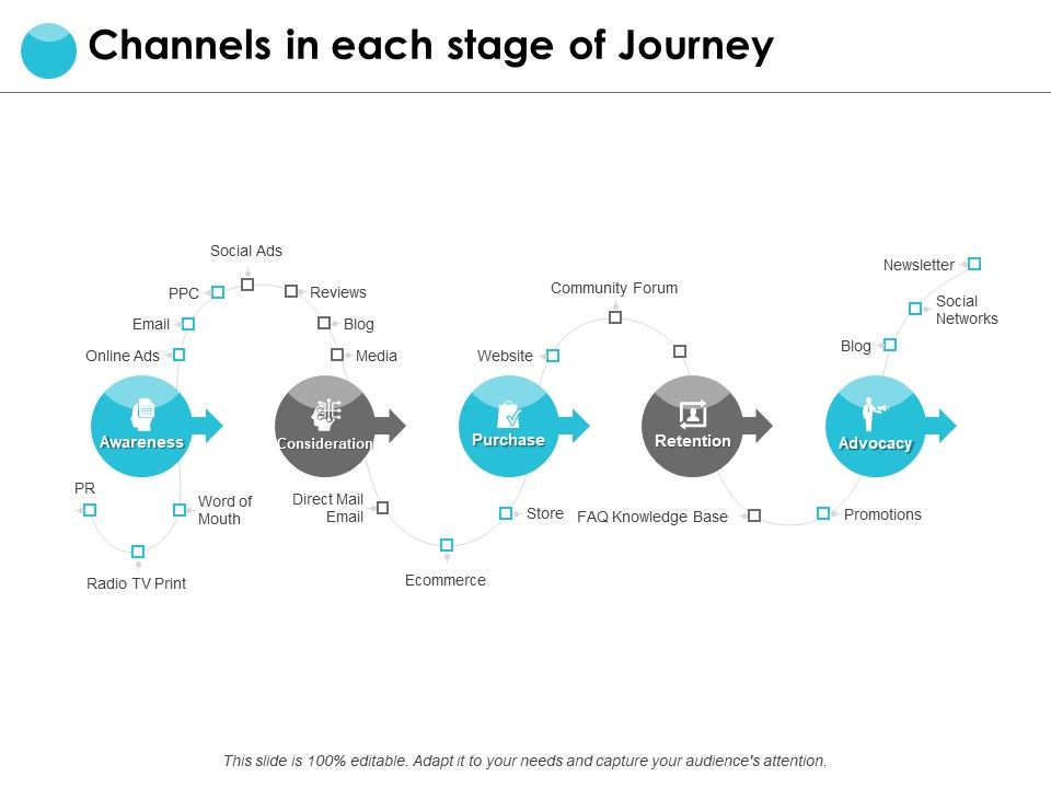 Channels_In_Each_Stage_Of_Journey_Ppt_PowerPoint_Presentation_Pictures_Templates_Slide_1.jpg