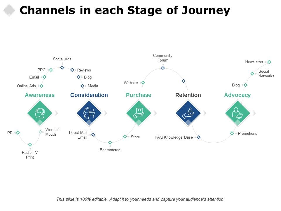 Channels_In_Each_Stage_Of_Journey_Ppt_PowerPoint_Presentation_Portfolio_Graphics_Template_Slide_1.jpg