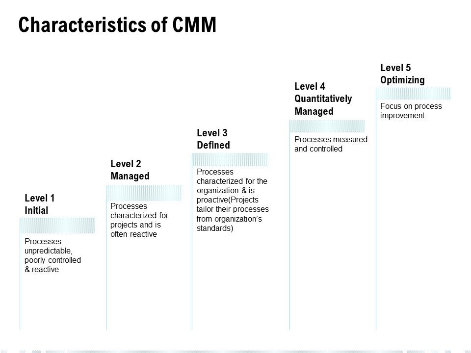Characteristics_Of_CMM_Ppt_PowerPoint_Presentation_Layouts_Themes_Slide_1.jpg