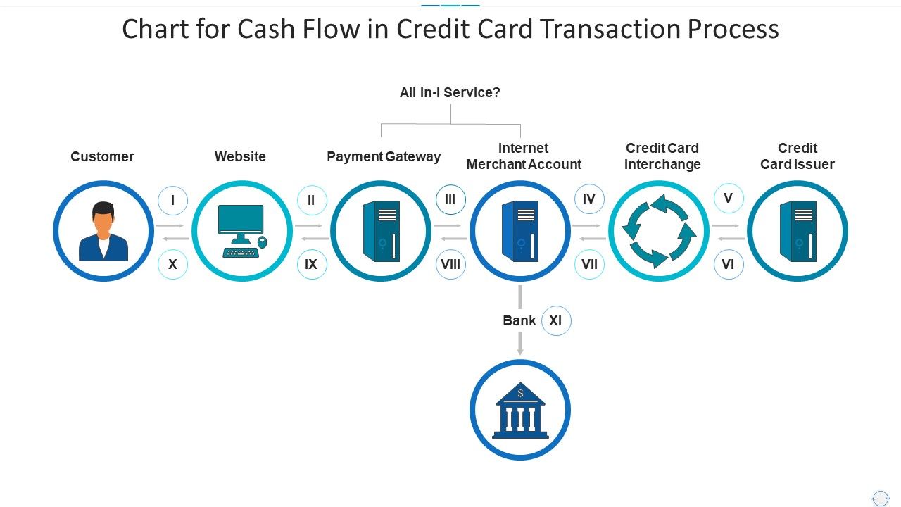 Chart_For_Cash_Flow_In_Credit_Card_Transaction_Process_Professional_PDF_Slide_1.jpg