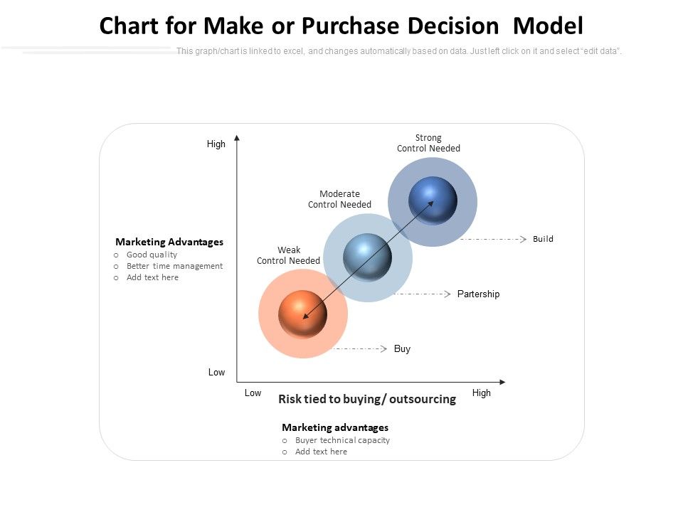 Chart_For_Make_Or_Purchase_Decision_Model_Ppt_PowerPoint_Presentation_Portfolio_Structure_PDF_Slide_1.jpg