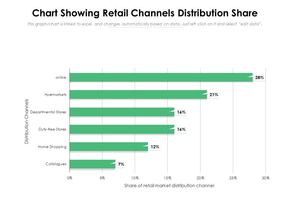 Chart_Showing_Retail_Channels_Distribution_Share_Ppt_PowerPoint_Presentation_Styles_Format_PDF_Slide_1.jpg