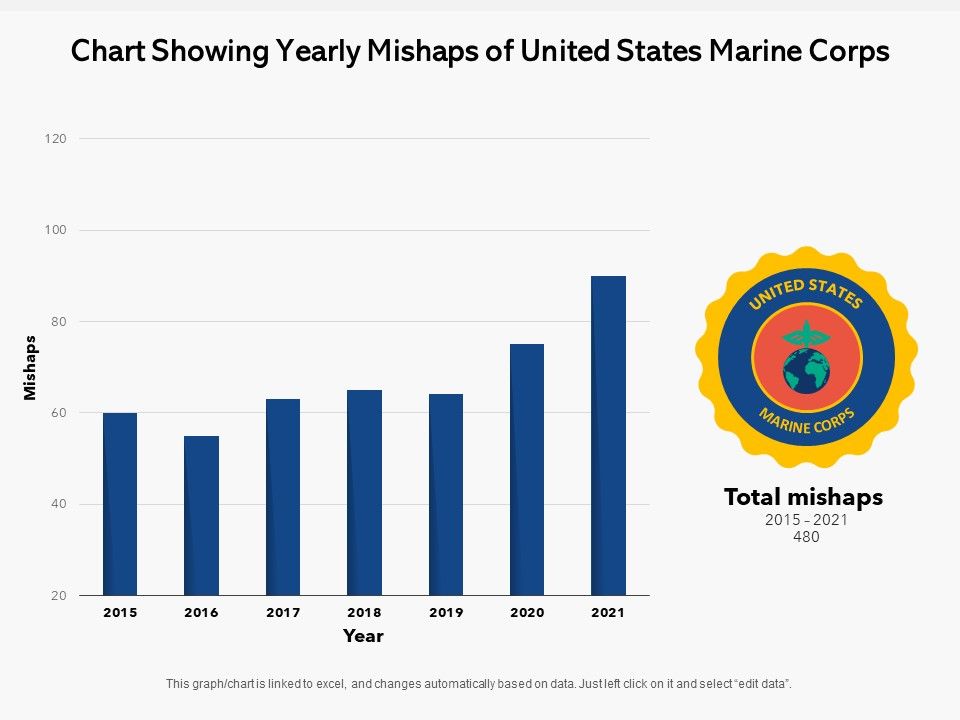 Chart_Showing_Yearly_Mishaps_Of_United_States_Marine_Corps_Ppt_PowerPoint_Presentation_Pictures_Master_Slide_PDF_Slide_1.jpg