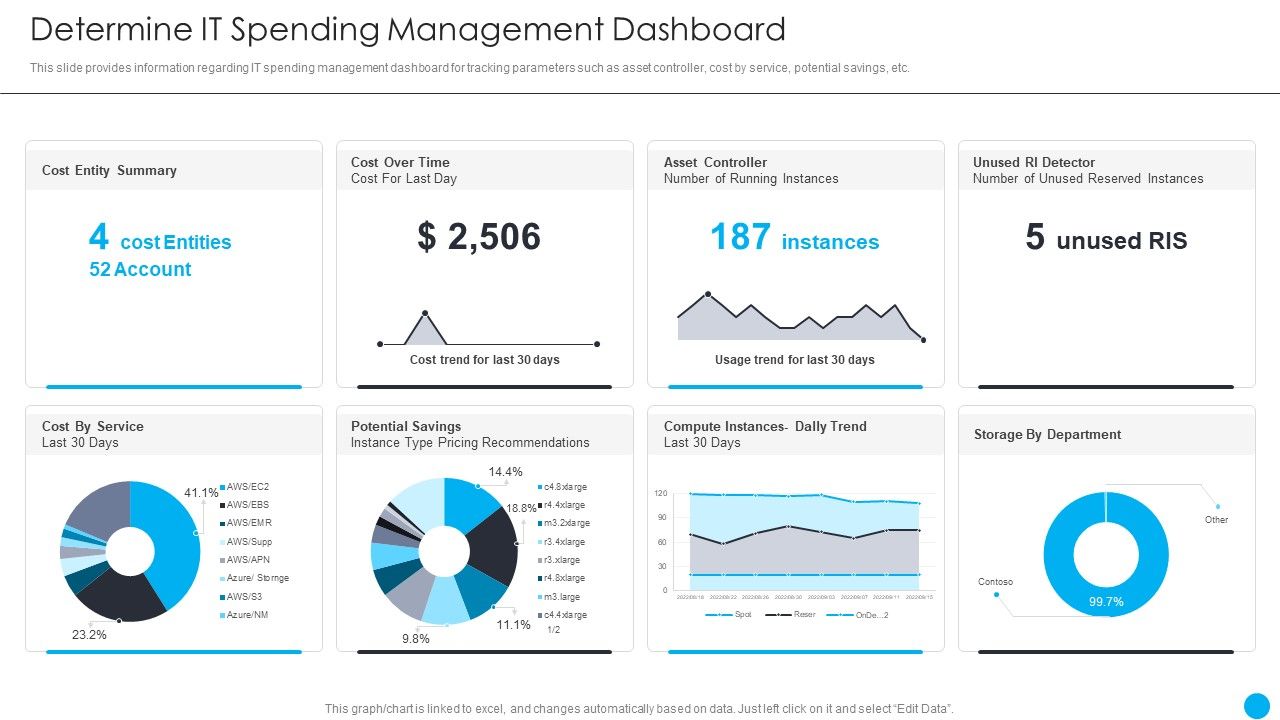 Cios_Methodologies_To_Improve_IT_Spending_Determine_It_Spending_Management_Dashboard_Professional_PDF_Slide_1.jpg