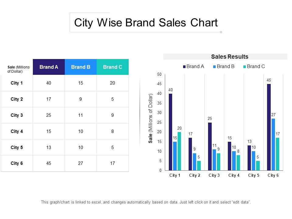 City_Wise_Brand_Sales_Chart_Ppt_PowerPoint_Presentation_Summary_Graphic_Tips_PDF_Slide_1.jpg