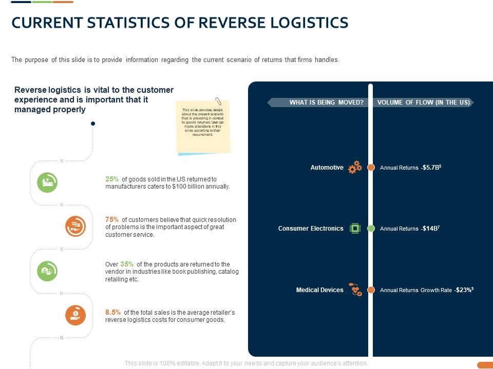 Closed_Loop_Supply_Chain_Management_Current_Statistics_Of_Reverse_Logistics_Ppt_Pictures_Themes_PDF_Slide_1.jpg