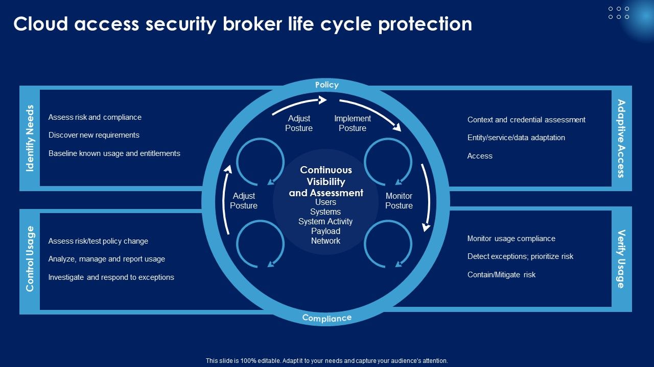 Cloud_Access_Security_Broker_Life_Cycle_Protection_Ppt_PowerPoint_Presentation_File_Diagrams_PDF_Slide_1.jpg