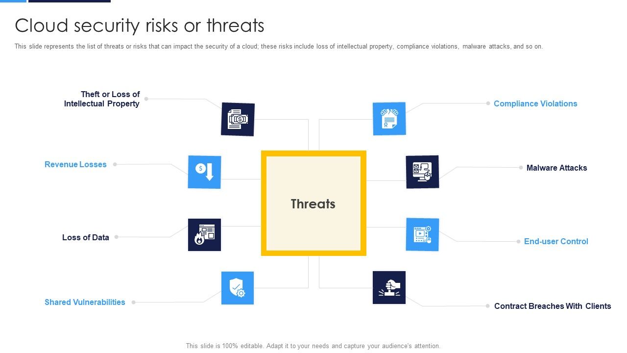 Cloud_Security_Assessment_Cloud_Security_Risks_Or_Threats_Topics_PDF_Slide_1.jpg