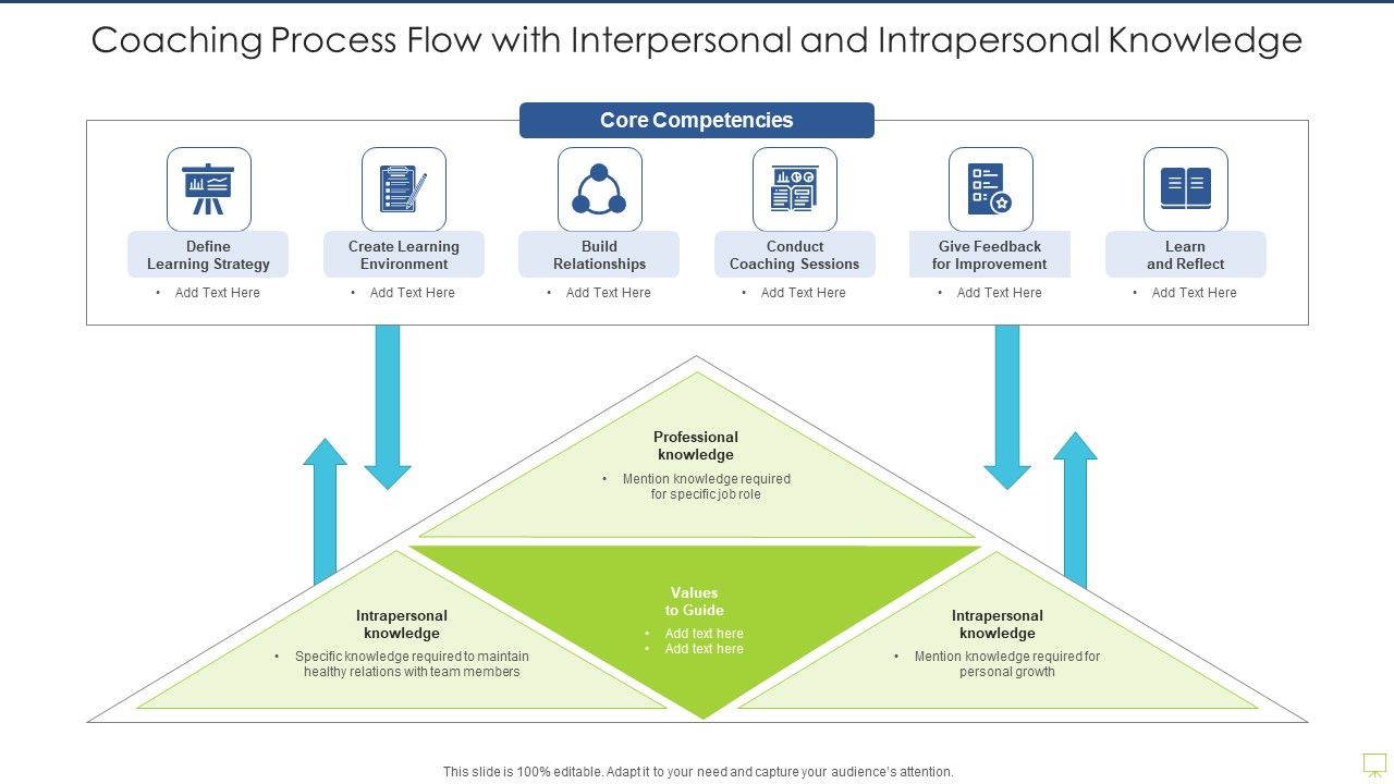Coaching_Process_Flow_With_Interpersonal_And_Intrapersonal_Knowledge_Slides_PDF_Slide_1.jpg