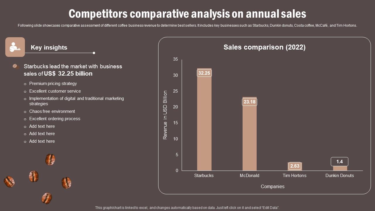Coffee_Cafe_Company_Profile_Competitors_Comparative_Analysis_On_Annual_Sales_Structure_PDF_Slide_1.jpg