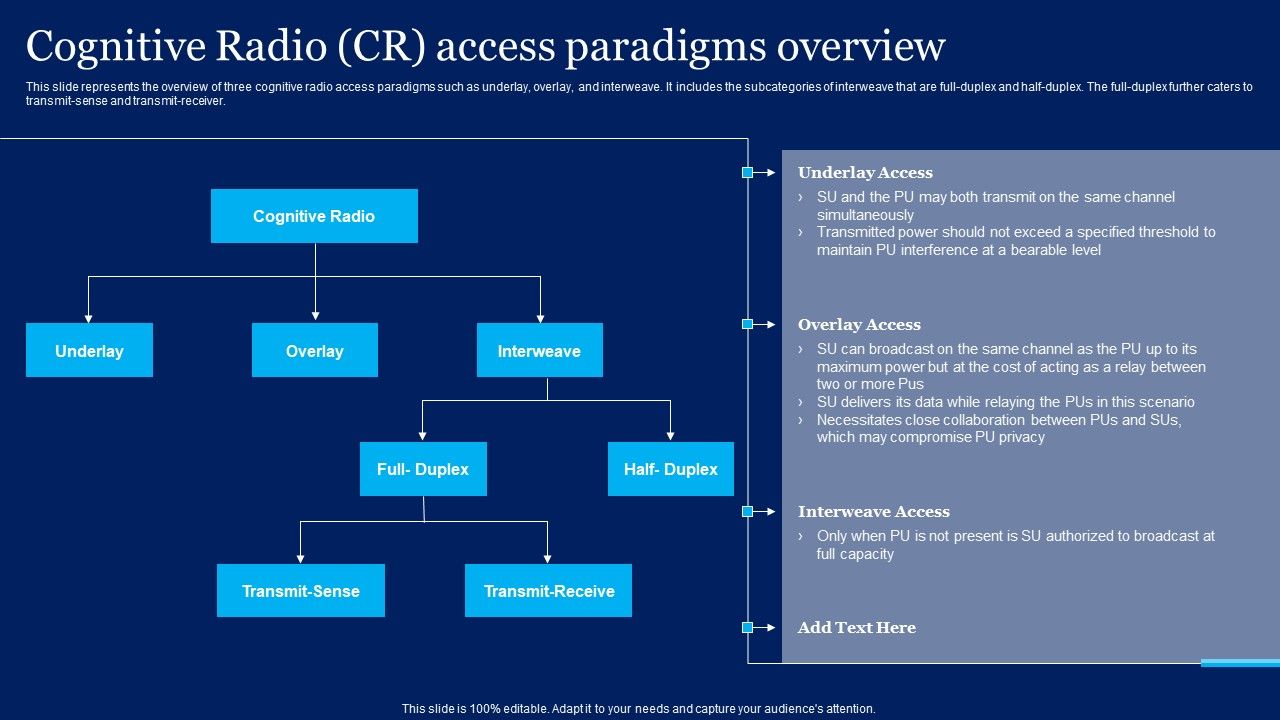 Cognitive_Sensor_Network_Cognitive_Radio_CR_Access_Paradigms_Overview_Rules_PDF_Slide_1.jpg