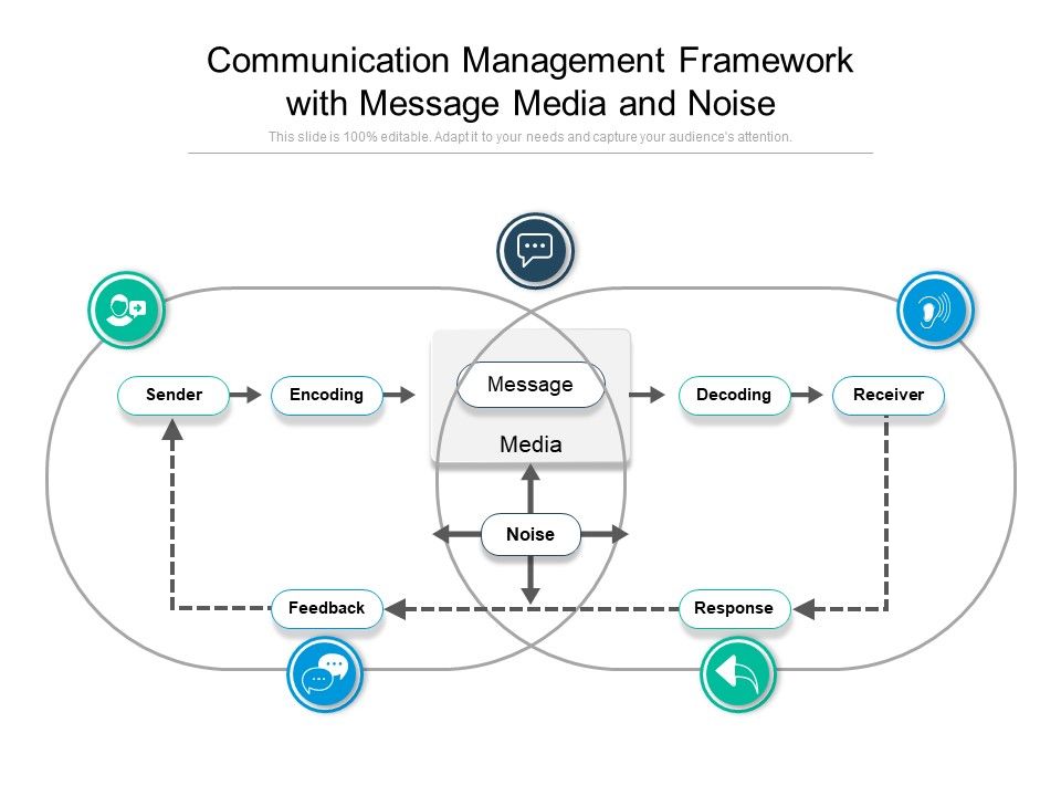 Communication_Management_Framework_With_Message_Media_And_Noise_Ppt_PowerPoint_Presentation_Inspiration_Example_PDF_Slide_1.jpg