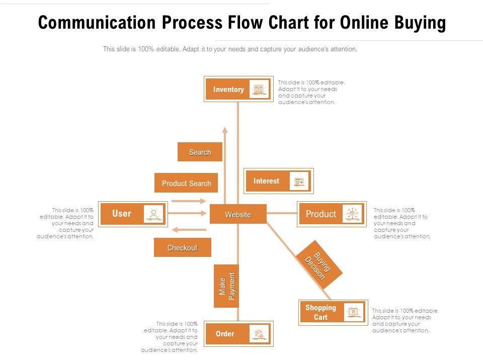 Communication_Process_Flow_Chart_For_Online_Buying_Ppt_PowerPoint_Presentation_File_Slides_PDF_Slide_1.jpg