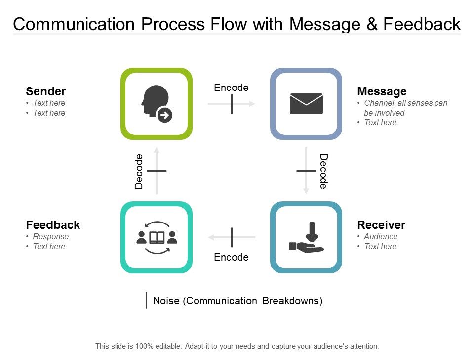 Communication_Process_Flow_With_Message_And_Feedback_Ppt_PowerPoint_Presentation_Styles_Design_Templates_Slide_1.jpg