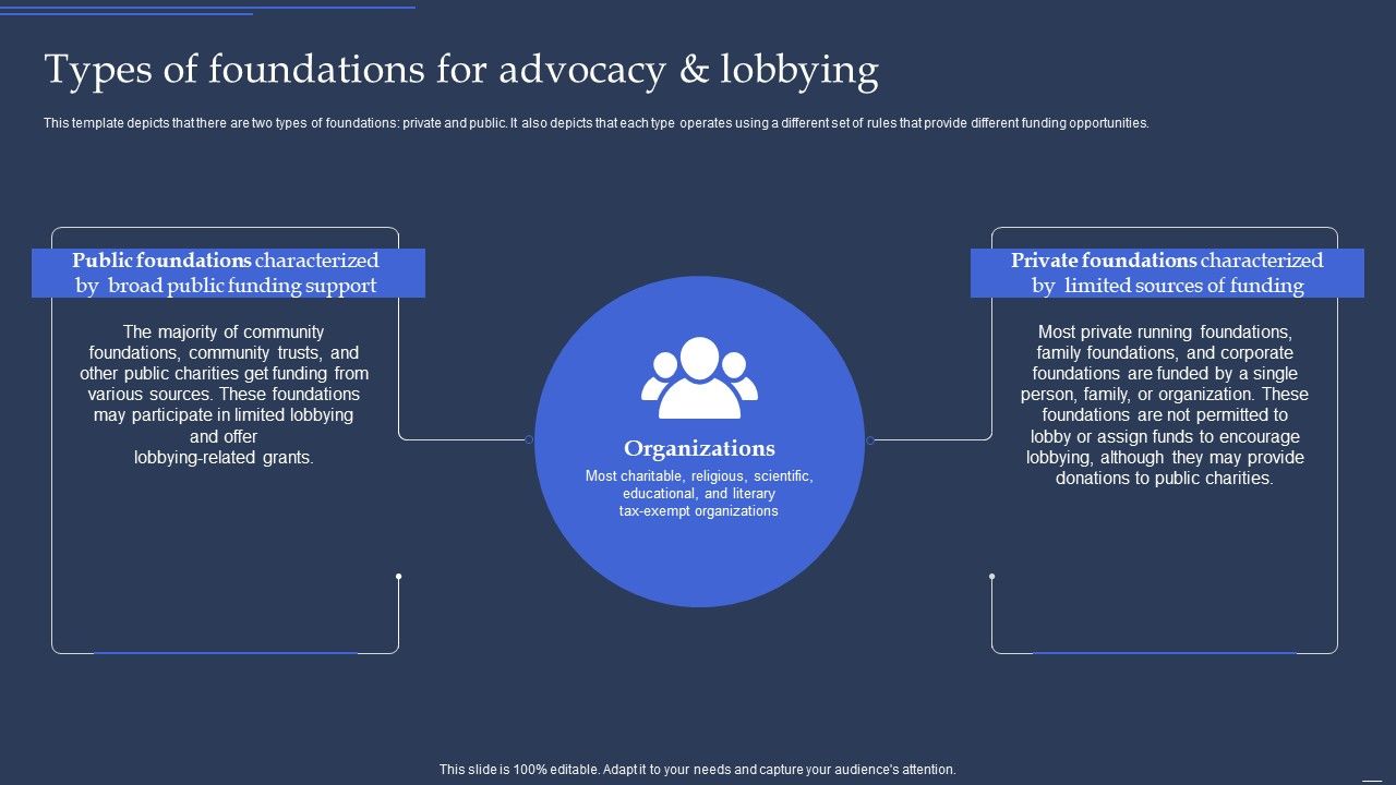 Community_Policy_Resources_Types_Of_Foundations_For_Advocacy_And_Lobbying_Designs_PDF_Slide_1.jpg