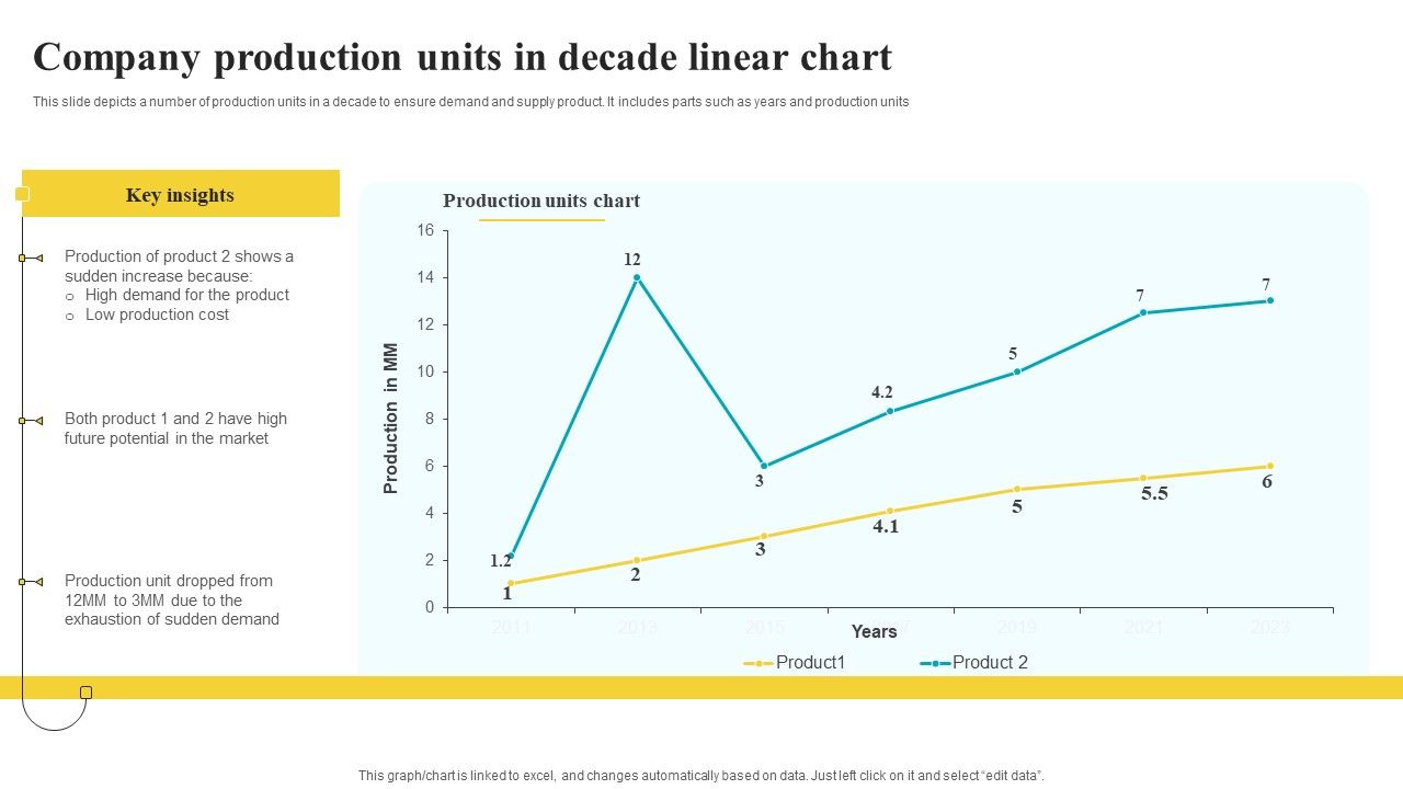 Company_Production_Units_In_Decade_Linear_Chart_Designs_PDF_Slide_1.jpg