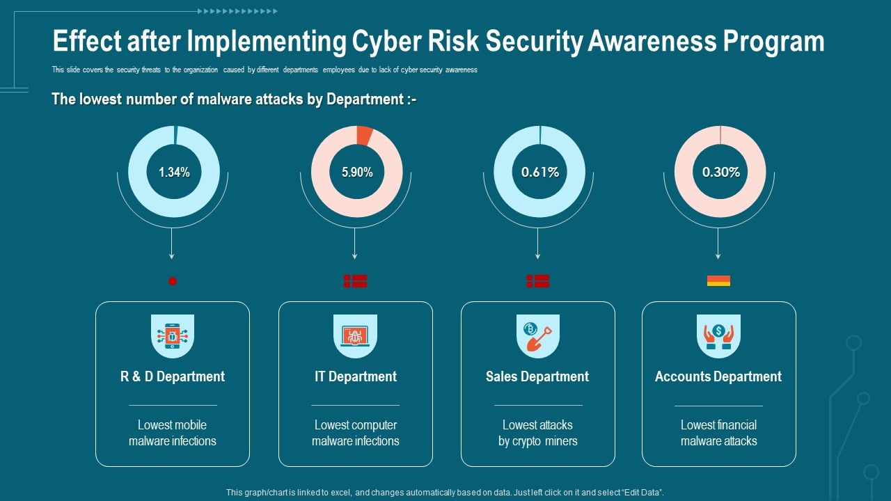 Companys_Data_Safety_Recognition_Effect_After_Implementing_Cyber_Risk_Security_Awareness_Program_Formats_PDF_Slide_1.jpg