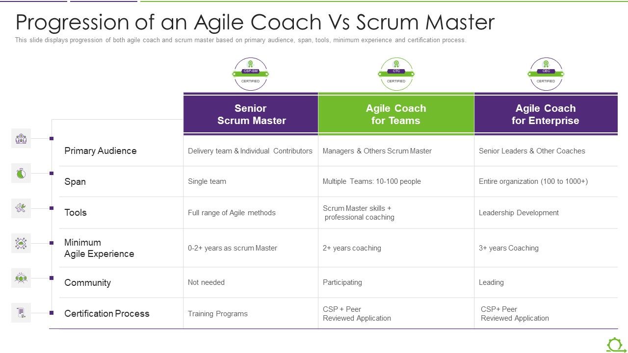 Comparison_Between_Agile_And_Scrum_IT_Progression_Of_An_Agile_Coach_Vs_Scrum_Master_Themes_PDF_Slide_1.jpg
