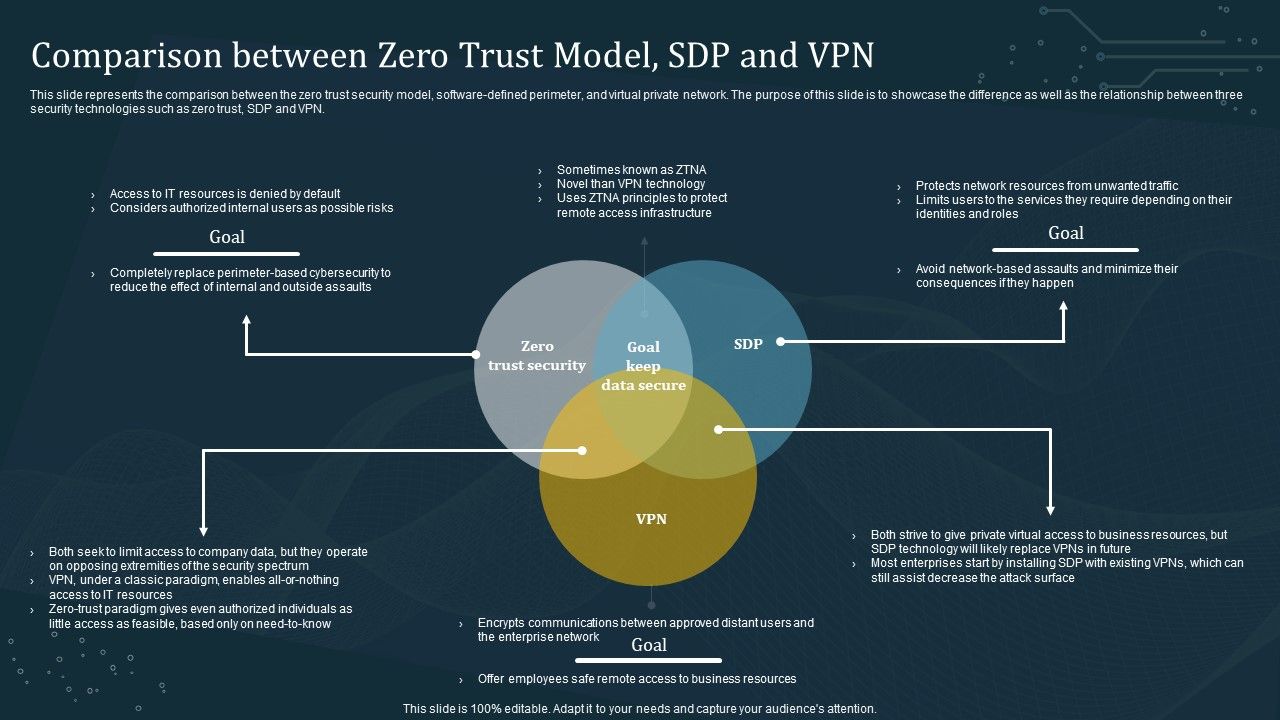 Comparison_Between_Zero_Trust_Model_SDP_And_VPN_Template_PDF_Slide_1.jpg