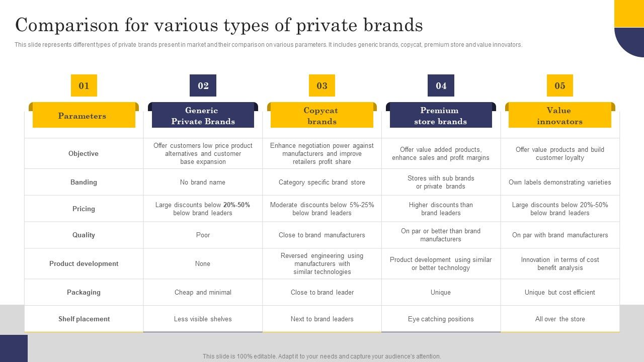 Comparison_For_Various_Types_Of_Private_Brands_Download_PDF_Slide_1.jpg