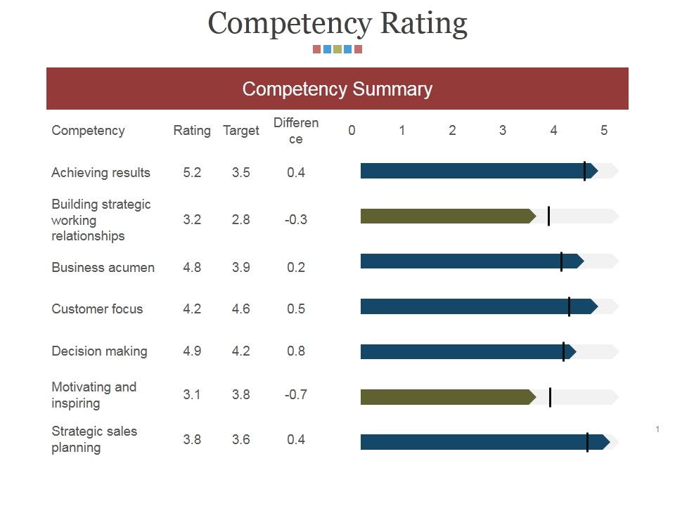 Competency_Rating_Template_1_Ppt_PowerPoint_Presentation_Slides_Information_Slide_1.jpg