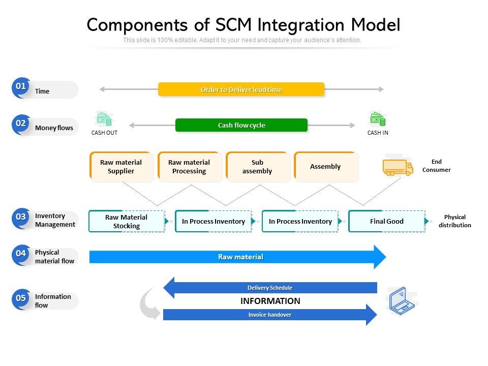 Components_Of_SCM_Integration_Model_Ppt_PowerPoint_Presentation_Inspiration_Good_PDF_Slide_1.jpg