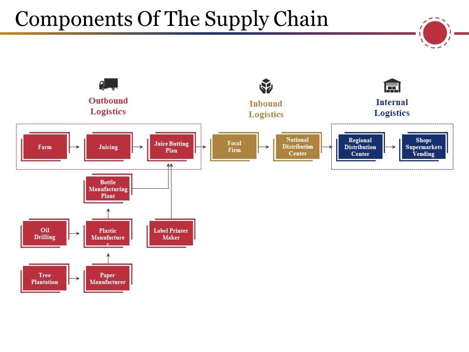 Components_Of_The_Supply_Chain_Template_2_Ppt_PowerPoint_Presentation_Portfolio_Outfit_Slide_1.jpg