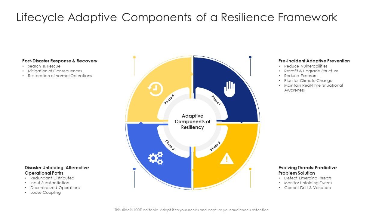 Construction_Engineering_And_Industrial_Facility_Management_Lifecycle_Adaptive_Components_Of_A_Resilience_Framework_Ideas_PDF_Slide_1.jpg