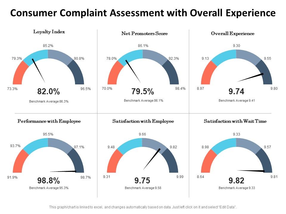 Consumer_Complaint_Assessment_With_Overall_Experience_Ppt_PowerPoint_Presentation_Show_Ideas_PDF_Slide_1.jpg