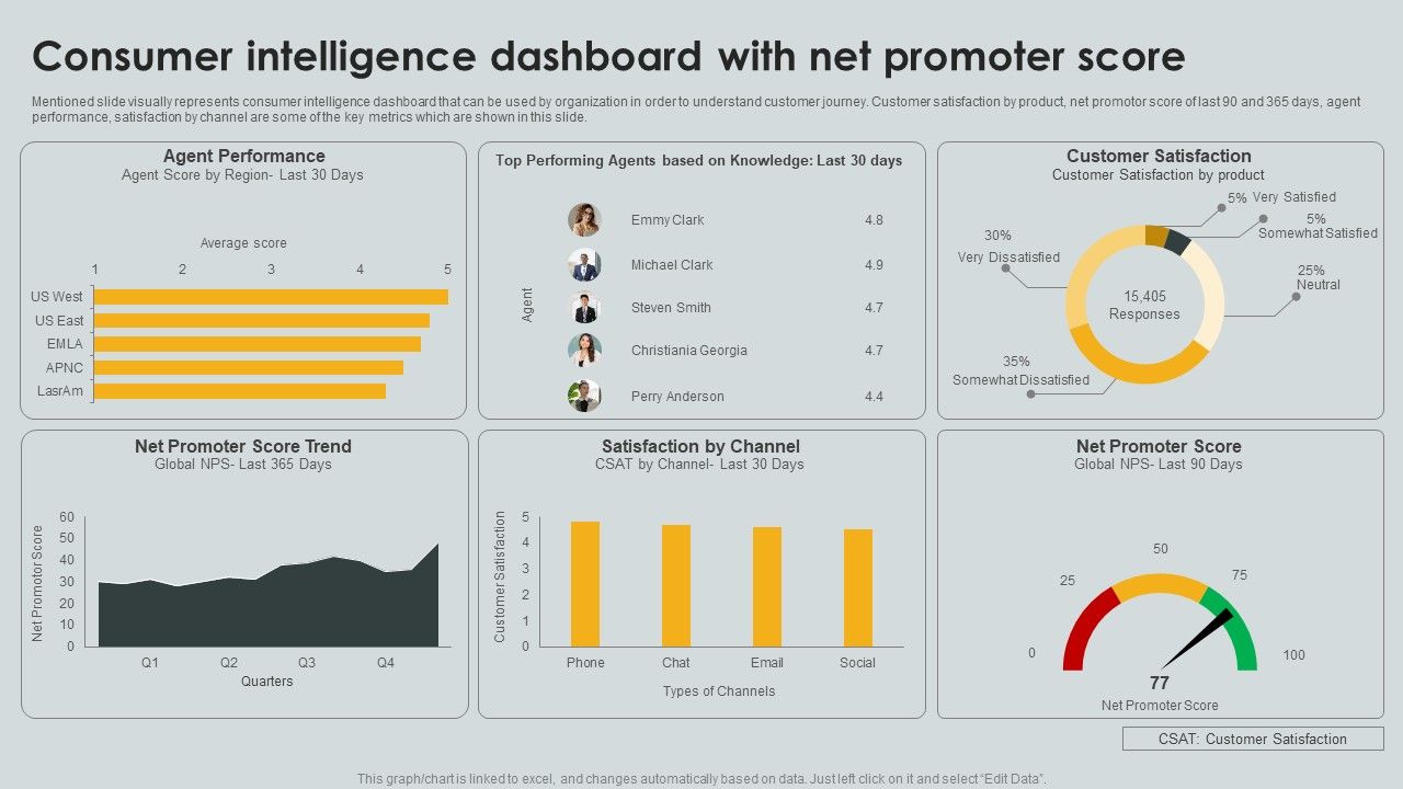 Consumer_Intelligence_Dashboard_With_Net_Promoter_Score_Ppt_PowerPoint_Presentation_File_Templates_PDF_Slide_1.jpg
