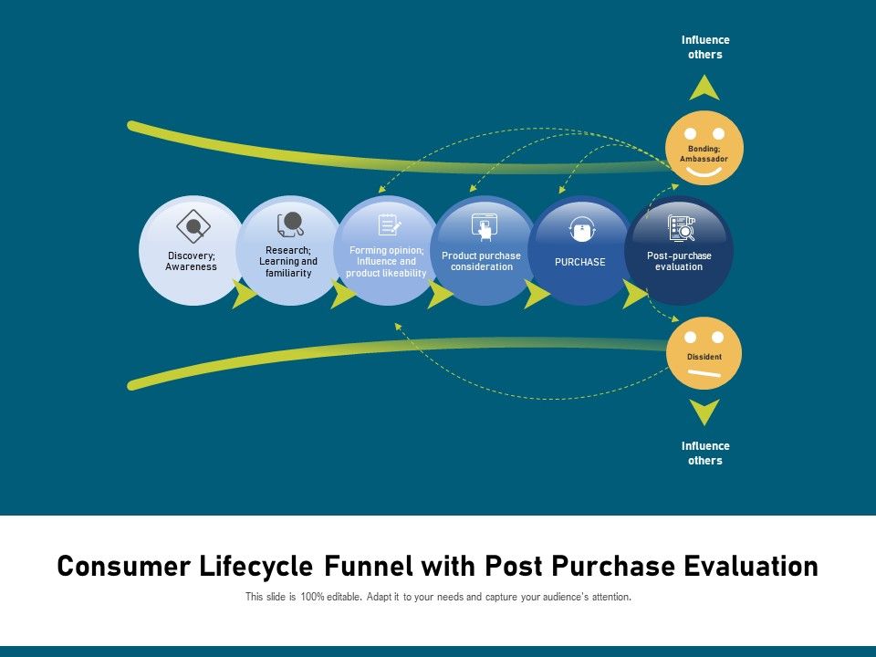 Consumer_Lifecycle_Funnel_With_Post_Purchase_Evaluation_Ppt_PowerPoint_Presentation_Layouts_Skills_PDF_Slide_1.jpg