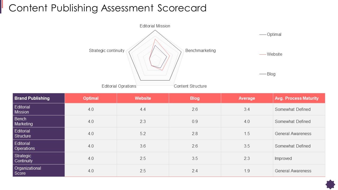 Content_Publishing_Assessment_Scorecard_Brand_Techniques_Structure_Microsoft_PDF_Slide_1.jpg