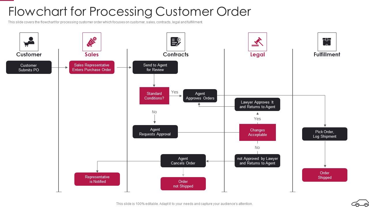 Continual_Improvement_Procedure_In_Supply_Chain_Flowchart_For_Processing_Customer_Order_Elements_PDF_Slide_1.jpg