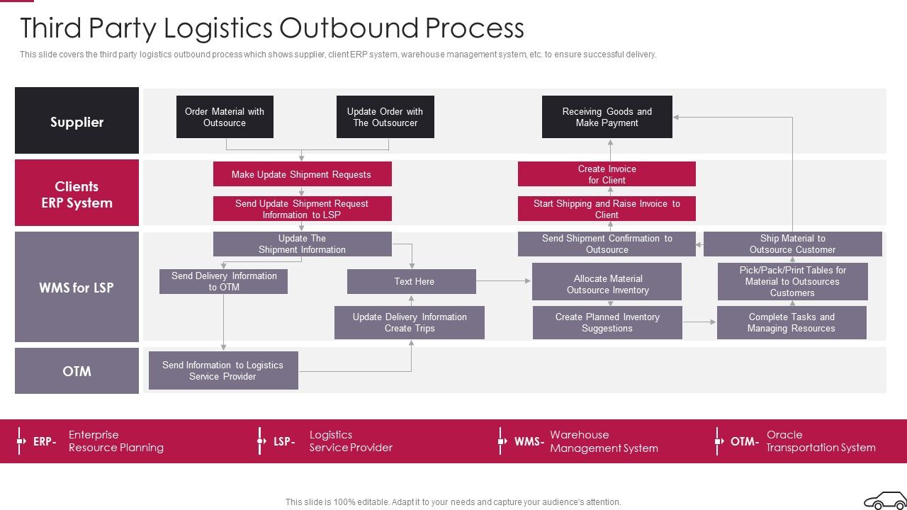 Continual_Improvement_Procedure_In_Supply_Chain_Third_Party_Logistics_Outbound_Process_Diagrams_PDF_Slide_1.jpg
