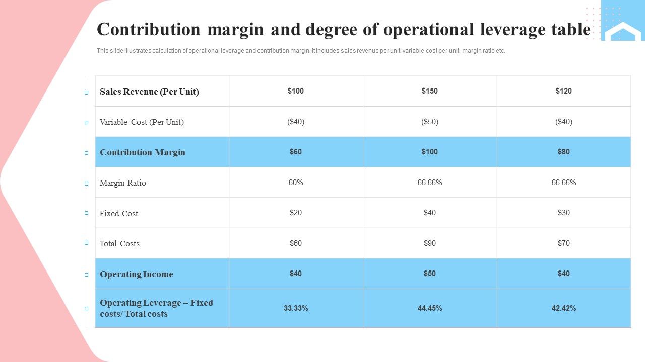 Contribution_Margin_And_Degree_Of_Operational_Leverage_Table_Guidelines_PDF_Slide_1.jpg