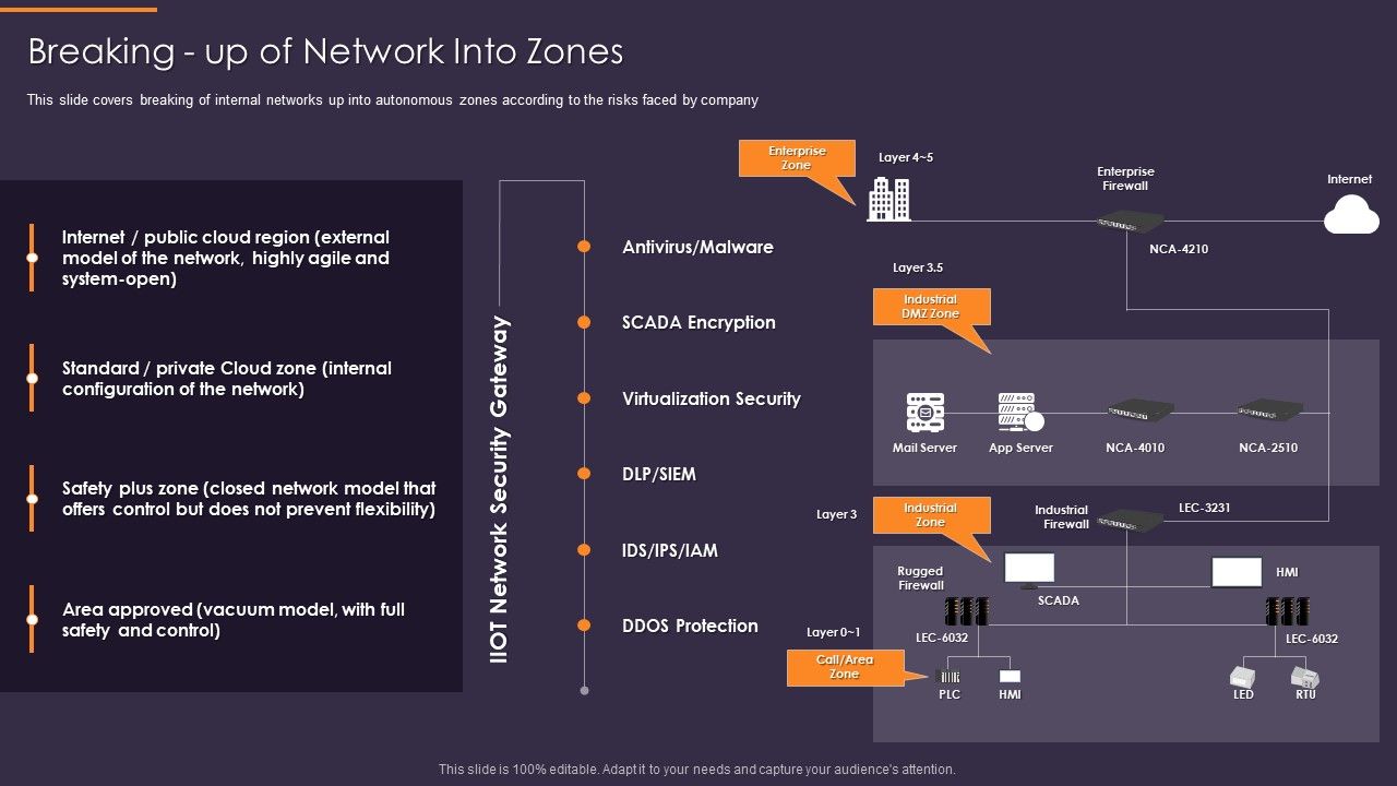 Convergence_Strategy_Information_Breaking_Up_Of_Network_Into_Zones_Elements_PDF_Slide_1.jpg