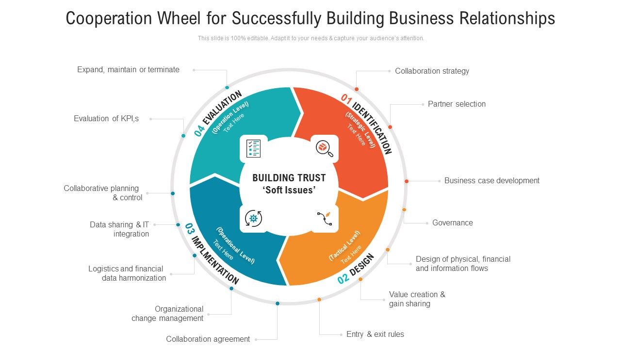 Cooperation_Wheel_For_Successfully_Building_Business_Relationships_Ppt_PowerPoint_Presentation_Gallery_Themes_PDF_Slide_1.jpg