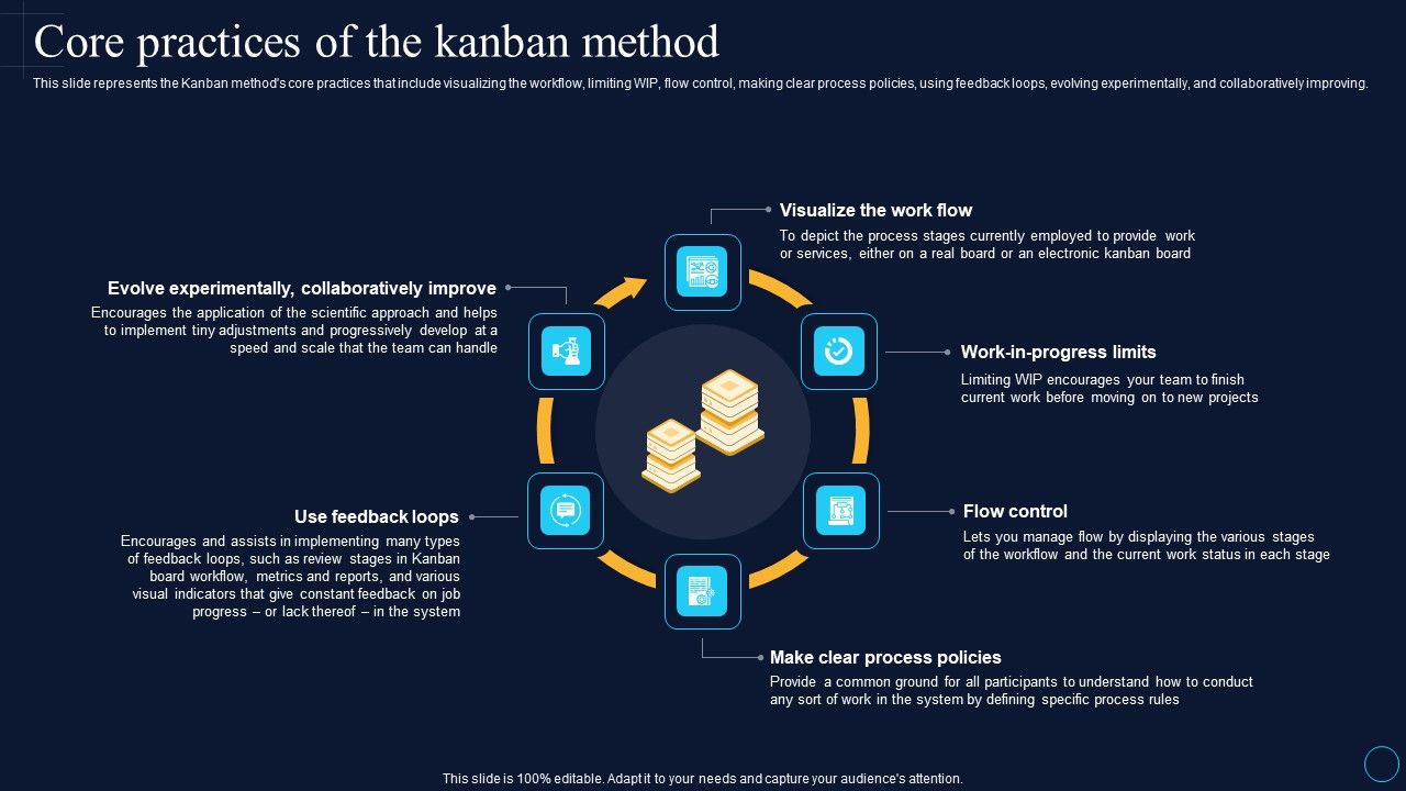 Core_Practices_Of_The_Kanban_Method_Software_Development_Approaches_Information_PDF_Slide_1.jpg
