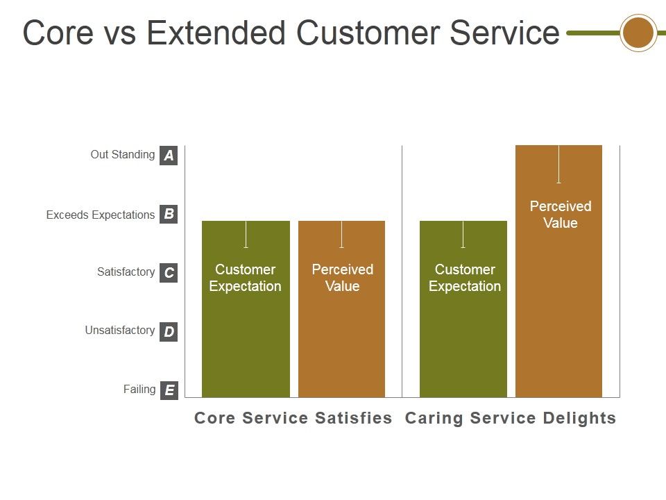 Core_Vs_Extended_Customer_Service_Ppt_PowerPoint_Presentation_Portfolio_Graphics_Download_Slide_1.jpg