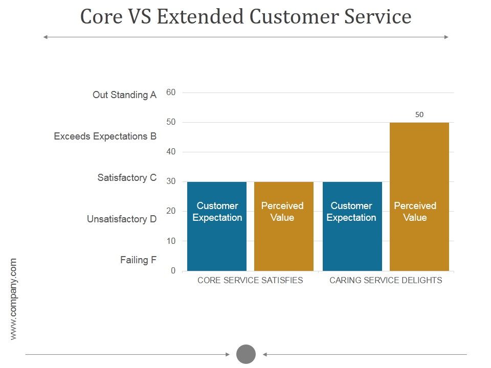 Core_Vs_Extended_Customer_Service_Ppt_PowerPoint_Presentation_Visuals_Slide_1.jpg