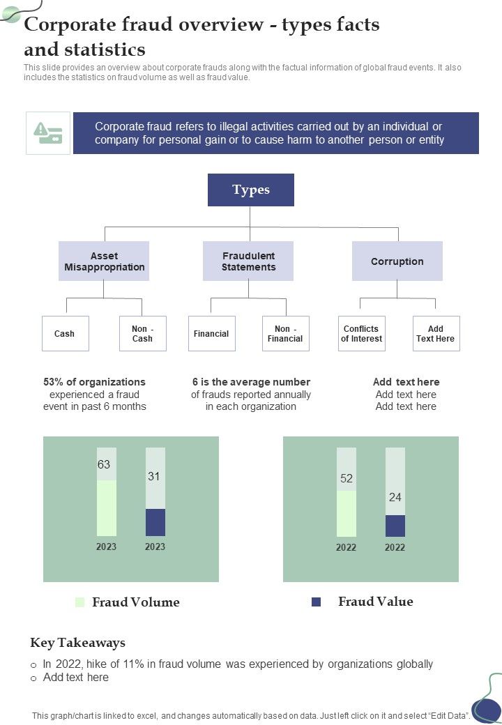 Corporate Fraud Overview Types Facts And Statistics One Pager Sample Example Document Slide01