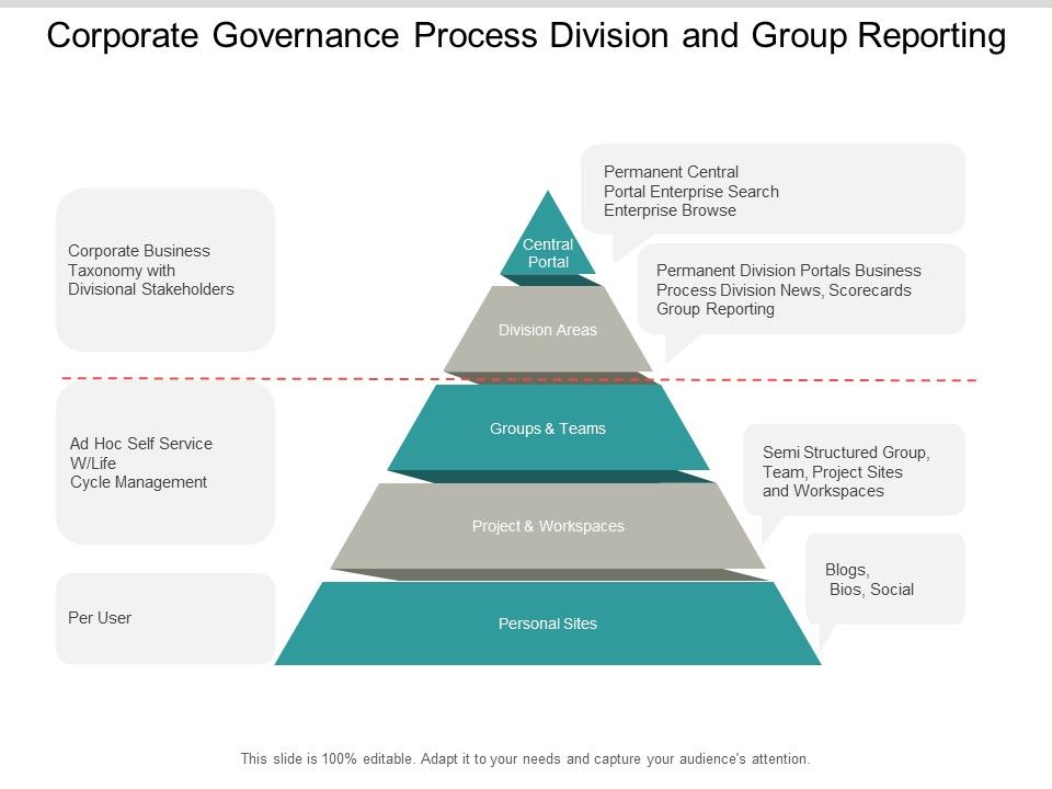 Corporate_Governance_Process_Division_And_Group_Reporting_Ppt_PowerPoint_Presentation_Outline_Format_Ideas_Slide_1.jpg