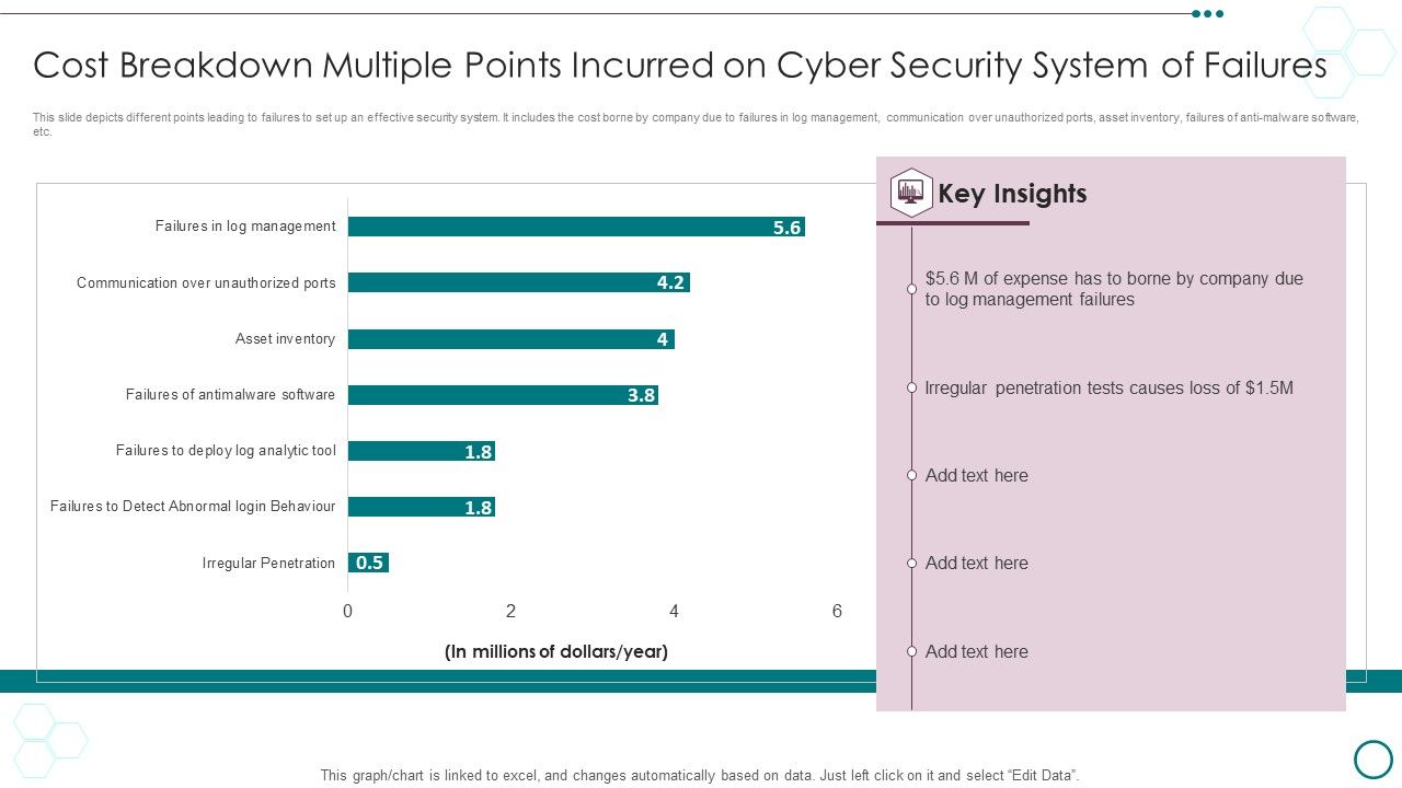 Cost_Breakdown_Multiple_Points_Incurred_On_Cyber_Security_System_Of_Failures_Ppt_PowerPoint_Presentation_Visual_Aids_Portfolio_PDF_Slide_1.jpg