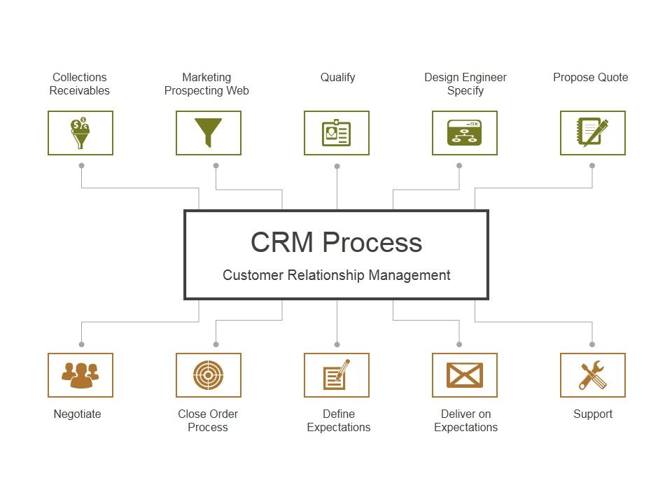 Crm_Process_Ppt_PowerPoint_Presentation_Pictures_Layout_Ideas_Slide_1.jpg